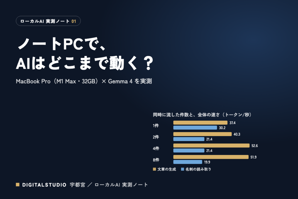 同時に流した件数と全体の速さ（MacBook Pro M1 Max・Gemma 4）